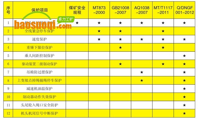 猴車各標(biāo)準(zhǔn)規(guī)定的強(qiáng)制性安全保護(hù)項目比較表